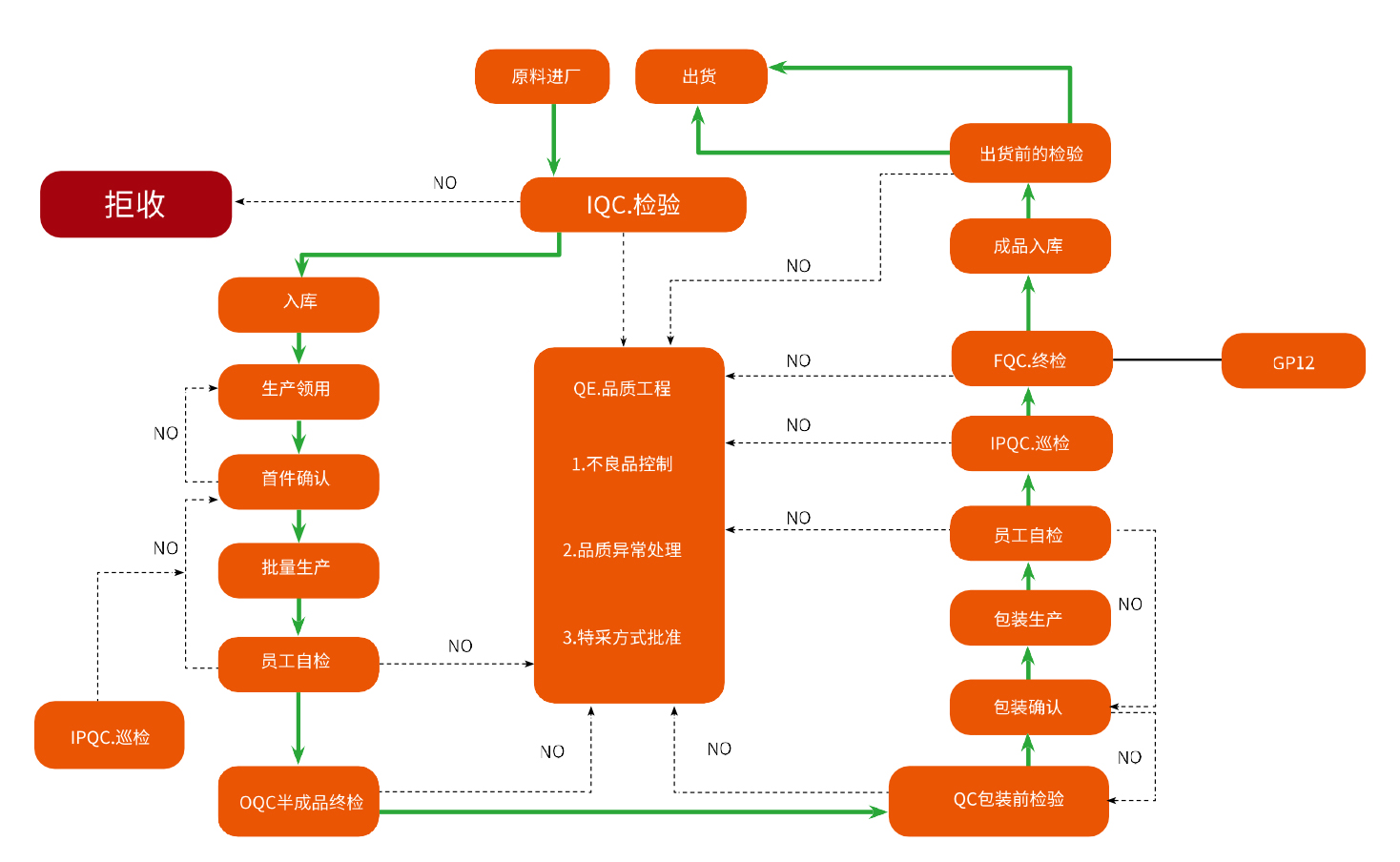 质量控制流程图